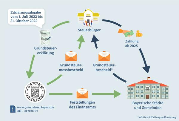 Bild vergrößern: Grundsteuerreform - grafische Darstellung des Bayer. Städtetags