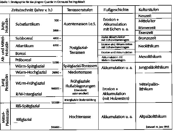 Stratigraphie Jngeres Quartr. H. Jerz.