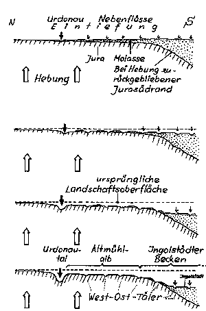 Ausrumungslandschaft (Nord-Sd-Profil). Zeichnung: Niedermeier