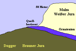 Jura-Schichtung. KS